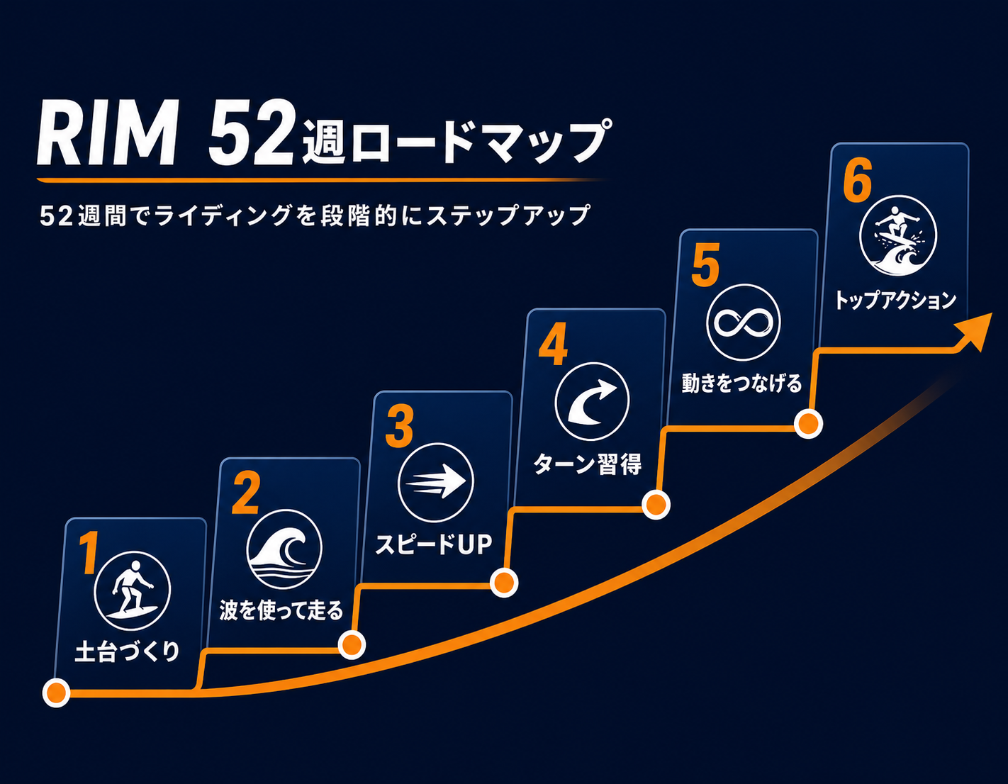 RIMの52週間ロードマップ：基礎姿勢からトップアクションまでの5ステップ