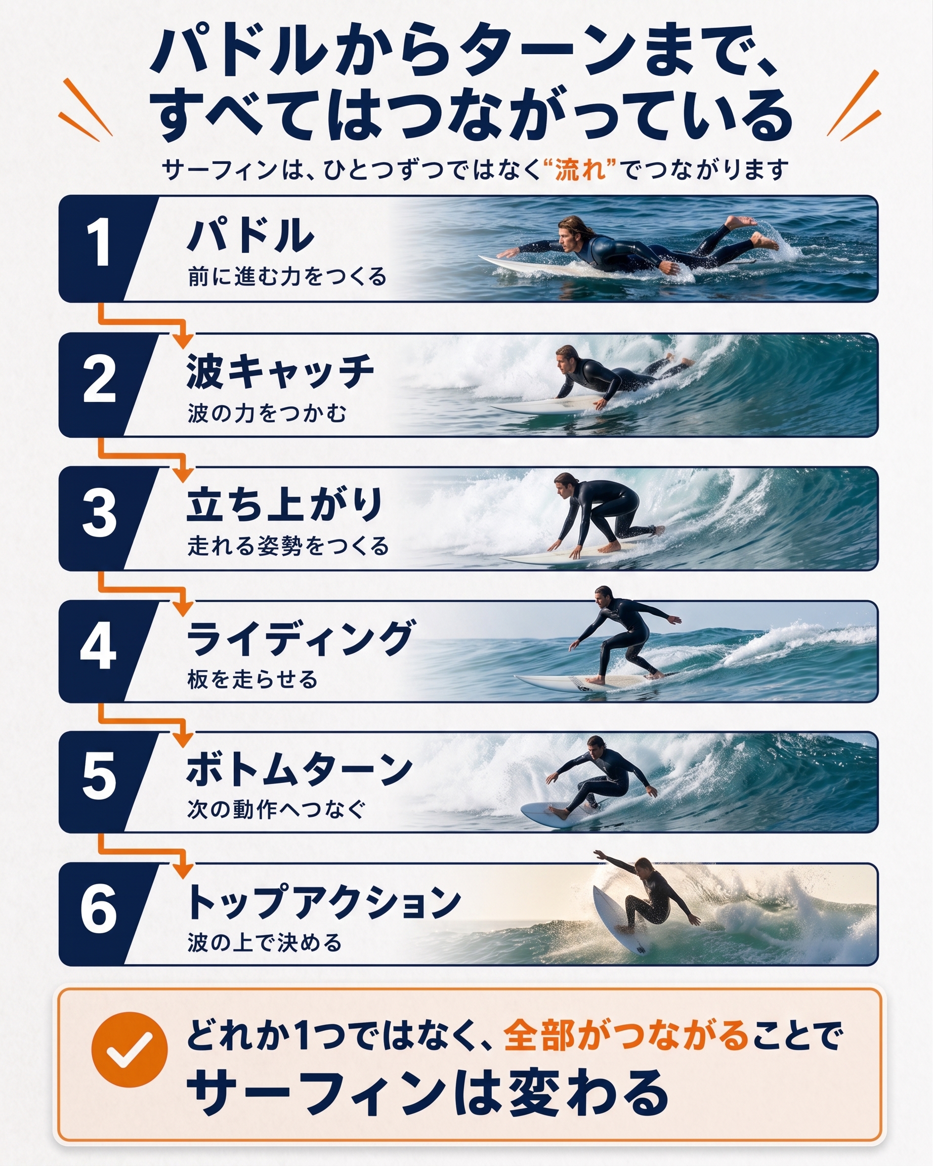 サーフィン上達の設計図